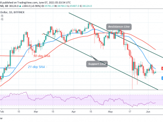 BTC/USD in a Range as Bitcoin Trades Marginally