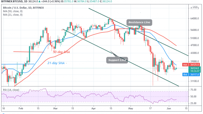 BTC/USD in a Range as Bitcoin Trades Marginally