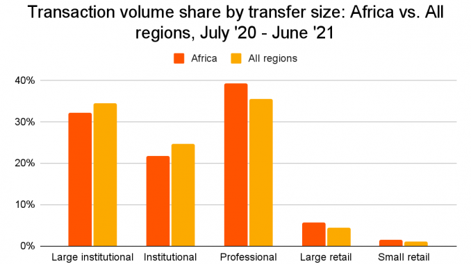 P2P Platforms, Cross-border Transactions Drive African Crypto Markets