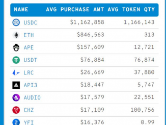 ApeCoin (APE) Becomes Third Most-Purchased Crypto by Top-100 Ethereum Wallets