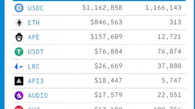 ApeCoin (APE) Becomes Third Most-Purchased Crypto by Top-100 Ethereum Wallets