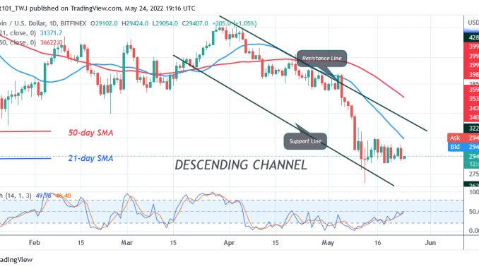 Bitcoin Price Prediction for Today May 24: BTC Price Consolidates above $28K for a Rebound