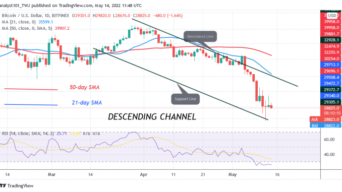 Bitcoin Price Prediction for Today May 14: BTC Price in a Deadlock but Slumps to $28K