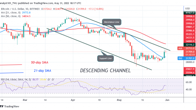 Bitcoin Price Prediction for Today May 31: BTC Holds above $29K, May Resume Sideways Trend