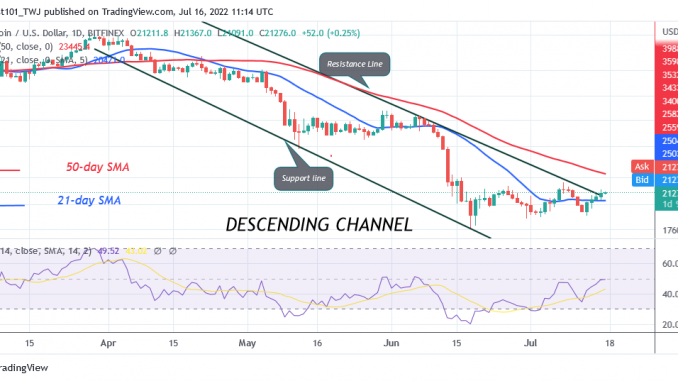 Bitcoin Price Prediction for Today July 16: BTC Price Revisits $22K Resistance Zone