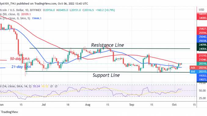 Bitcoin Price Prediction for Today October 6: BTC Price Holds above $20.1K