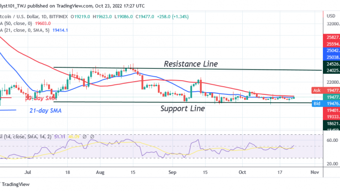 Bitcoin Price Prediction for Today, October 23: BTC Price Slumps to $19K