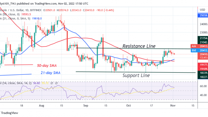 Bitcoin Price Prediction for Today, November 2: BTC Price Remains above $20.4K While Considering Its Next Move