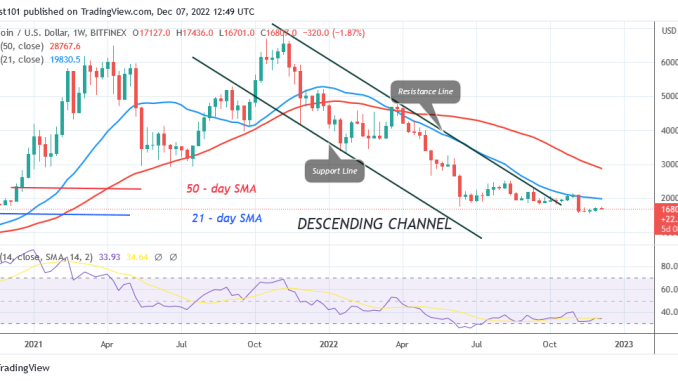 Bitcoin Price Prediction for Today, December 7: BTC Price Turns Down from a Recent High and Holds above $16.7K