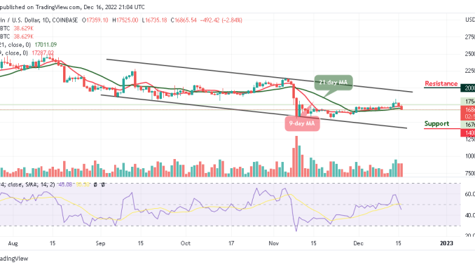 Bitcoin Price Prediction for Today, December 16: BTC/USD Plummets Below $17k