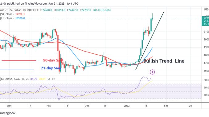 Bitcoin Price Prediction for Today, January 21: BTC Price Rises as It Reclaims the $22.7K High