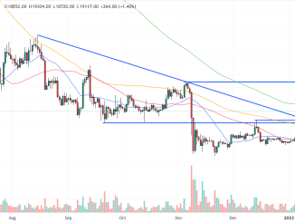 Bitcoin Price Prediction as BTC Surges Above $19K, Eyes 200DMA