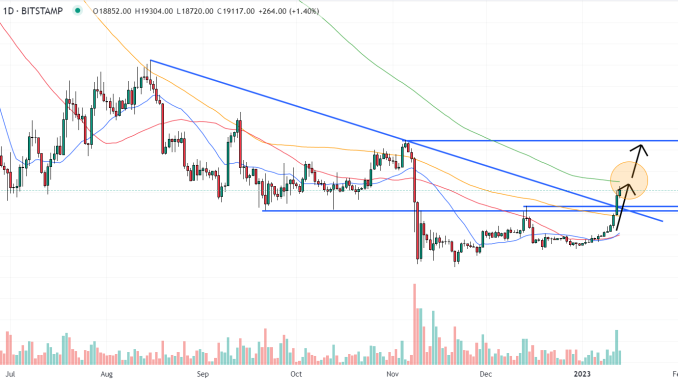 Bitcoin Price Prediction as BTC Surges Above $19K, Eyes 200DMA