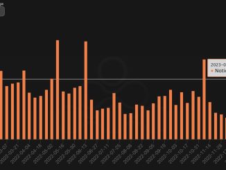 Bitcoin's Weekly Options Trading Volume Rises to Highest Since FTX's Meltdown