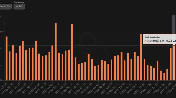 Bitcoin's Weekly Options Trading Volume Rises to Highest Since FTX's Meltdown