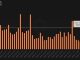 Bitcoin's Weekly Options Trading Volume Rises to Highest Since FTX's Meltdown