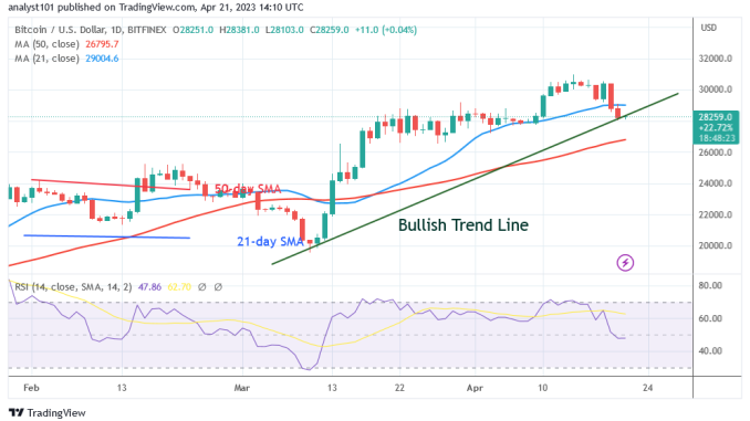 Bitcoin Price Prediction for Today, April 21: BT's Price Is Hovering Above $27.2K