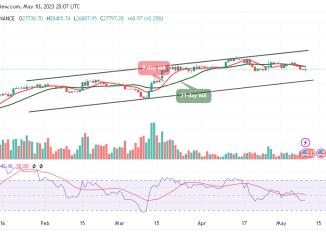 Bitcoin Price Prediction for Today, May 10: BTC/USD Fails to Hold Above $28,000 Level