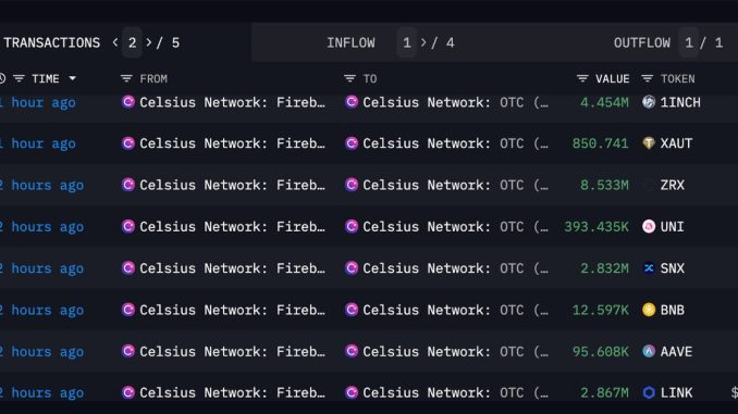 Celsius Network Moves $64M in LINK, MATIC, AAVE and Altcoins Following Court Permission to Sell Tokens for BTC, ETH