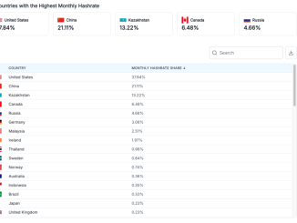 Bitcoin Hashrate by Country 2025
