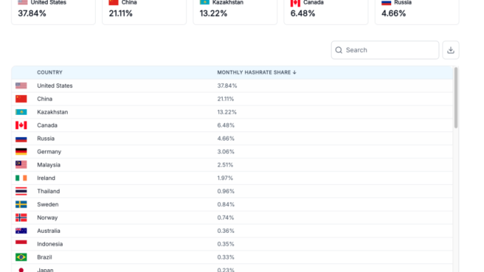 Bitcoin Hashrate by Country 2025