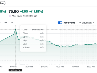 Peter Thiel-Backed Crypto Exchange Bullish Nearly Doubles in Debut