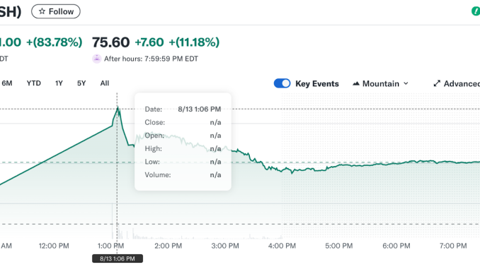 Peter Thiel-Backed Crypto Exchange Bullish Nearly Doubles in Debut