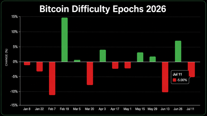 Bitcoin’s 14th Difficulty Reset Slashes Mining Pressure by 6.7 Trillion