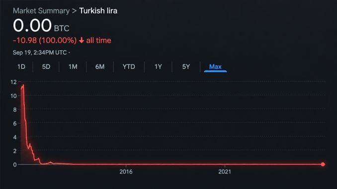 Bitcoin Price Nears 4 Million Lira as Turkey’s Currency Hits the Floor